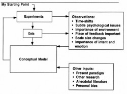 Figure 1. General Approach to My Research