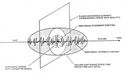 Fig. 3. Conceptual model of space-time relationship.