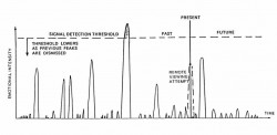 Fig. 4. Emotional modulation on the time line.