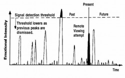 Figure 2. Emotional Modulation on Time-Line