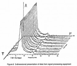 Fig. 6. 3-dimensional presentation of data from signal processing equipment.