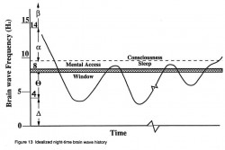 Fig. 13. Idealized night-time brain wave history.