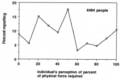 Figure 4. Distribution of Force Estimates